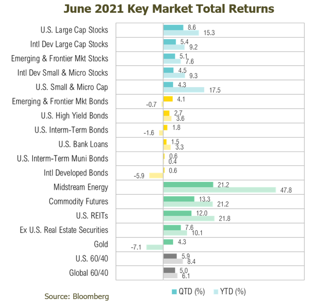 taking-stock-total-returns-7-2021
