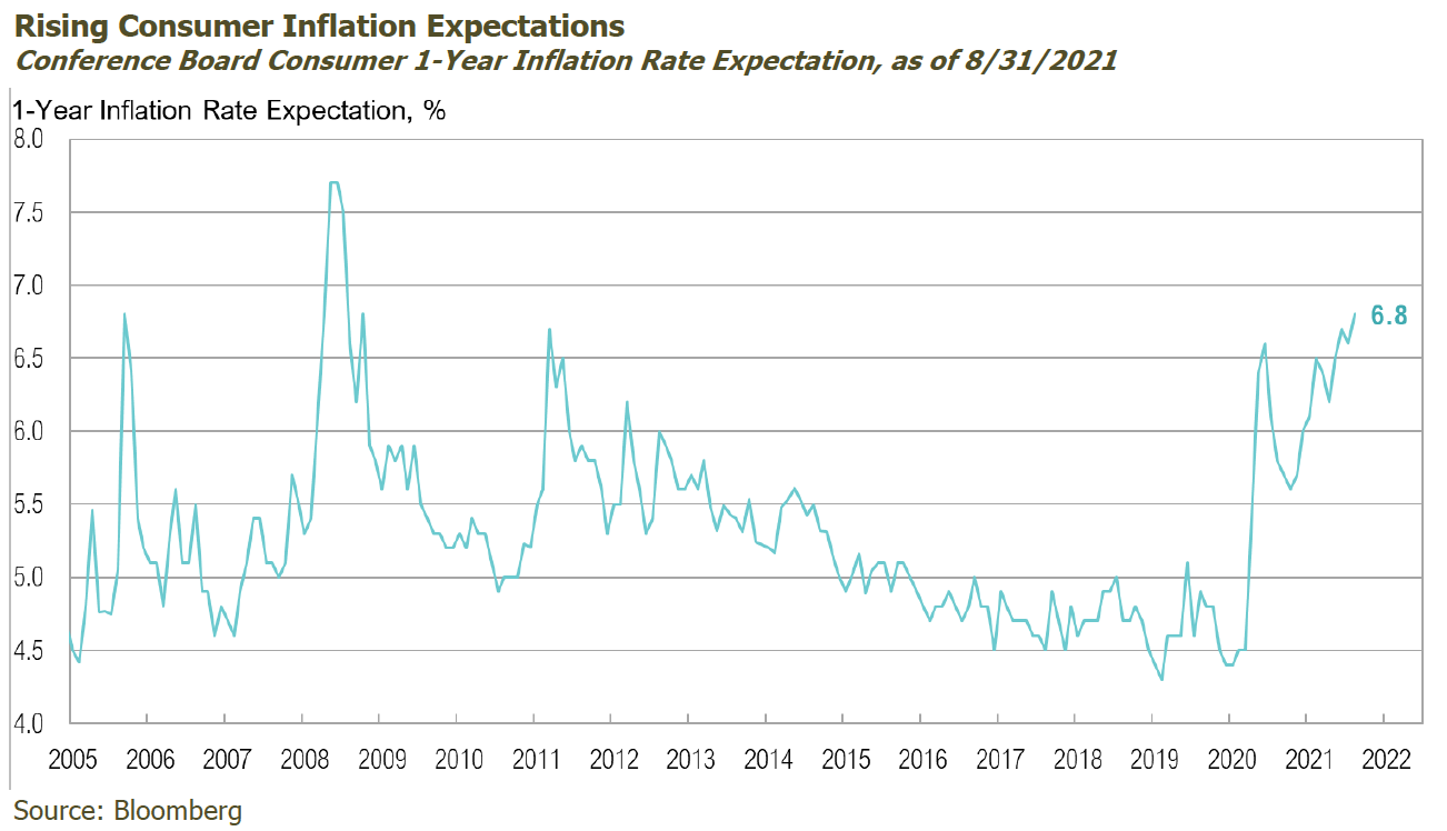2021.09_Commentary_risingconsumerinflationexpectations