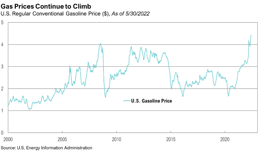 graph showing the rise of gas prices