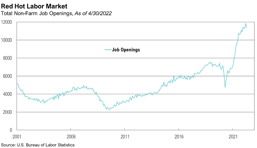 Graph displaying the rise of total non-farm job openings