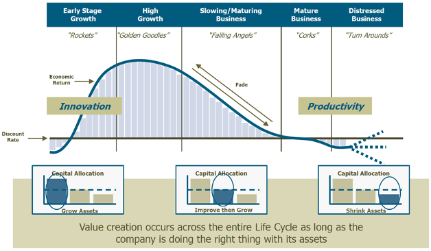 RMB Chart on Lifecycle Approach