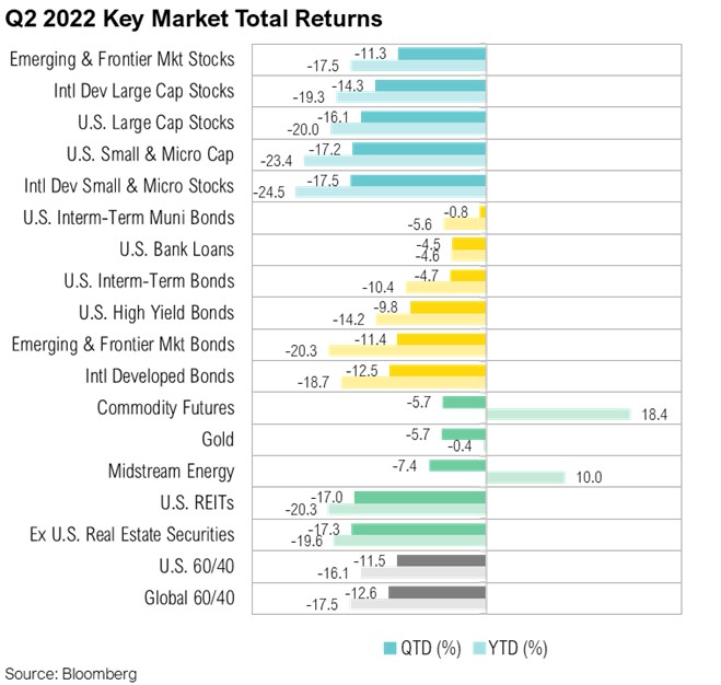 Q2 2022 Key Market Total Returns