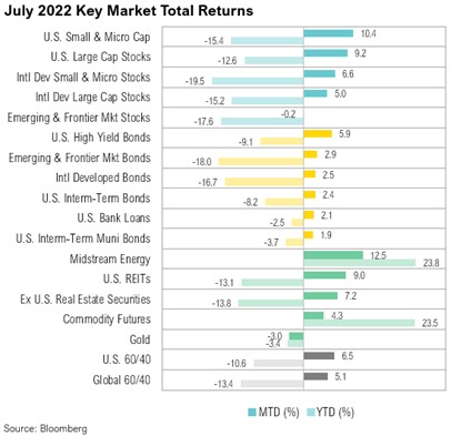 July 2022 Key Market Total Returns