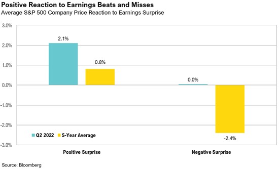 Positive Reaction to Earnings Beats and Misses