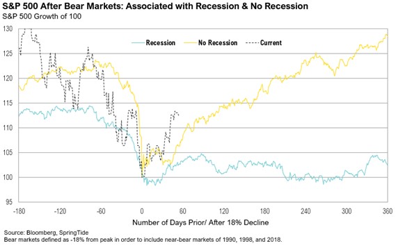 S&P 500 After Bear Markets: Associated with Recession & No Recession