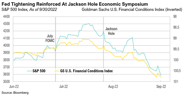 Fed Tightening Reinforced At Jackson Hole Economic Symposium_Oct Comm 22