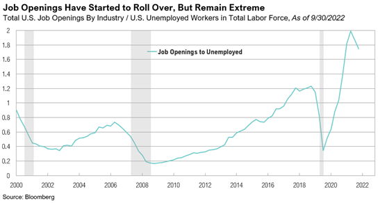 Job Openings Have Started to Roll Over But Remain Extreme_Oct Comm 22
