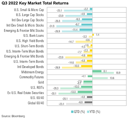 Q3 2022 Key Market Total Returns_Oct Comm 22