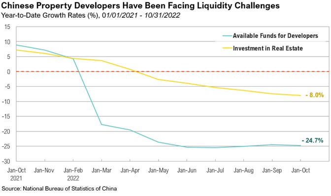Market Commentary_DEC 22_Chinese Property Developers Have Been Facing Liquidity Challenges