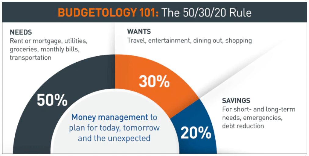 Budgetology 101: The 50/30/20 Rule
