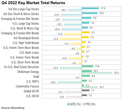 Market Commentary: Q4 2022 Key Market Total Returns Graph