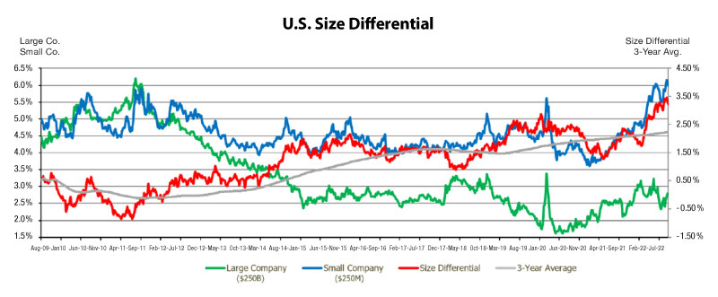 Historic size differential