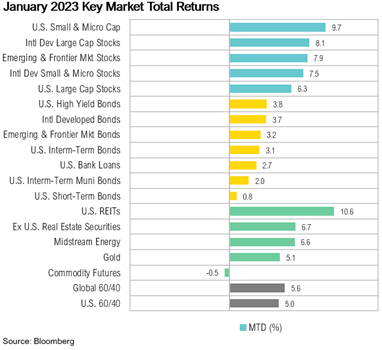 January 2023 Key Market Total Returns