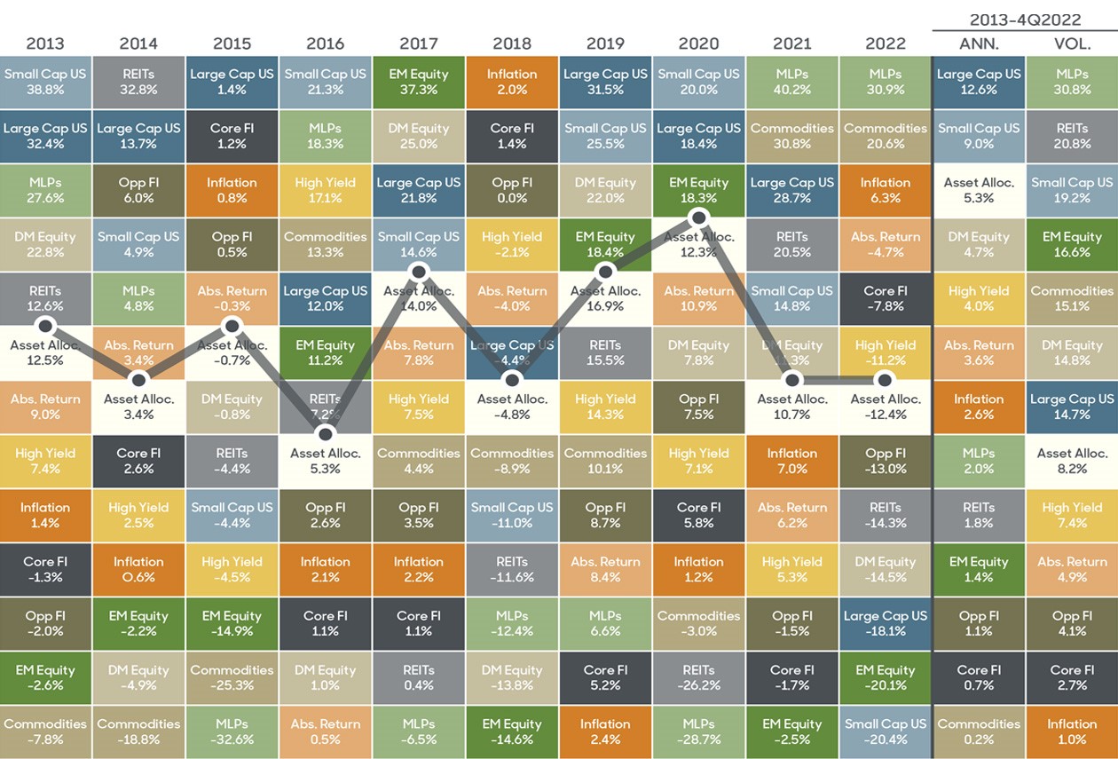 RMB Periodic Table of Investments_Q4 2022