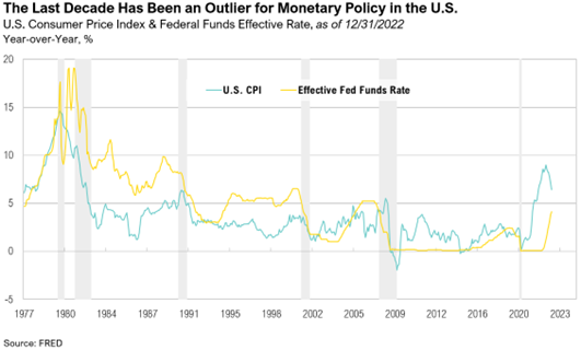 The Last Decade Has Been an Outlier for Monetary Policy in the US