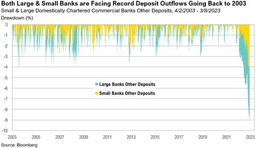  Both Large and Small Banks are Facing Record Deposit Outflows Going Back to 2003