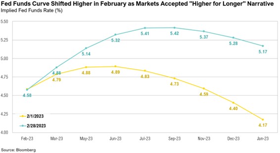  Fed Funds Curve Shifted Higher in February as Markets Accepted Higher for Longer Narrative