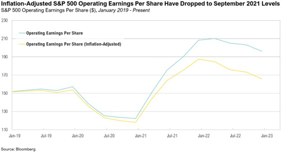  Inflation Adjusted S P 500 Operating Earnings Per Share Have Dropped to September 2021 Levels