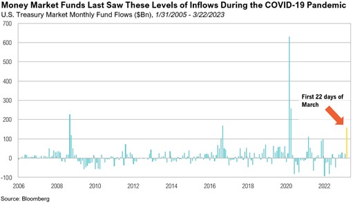 Money Market Funds Last Saw These Levels of Inflows During the COVID 19 Pandemic
