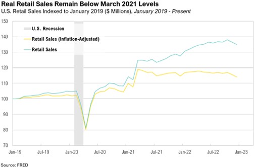  Real Retail Sales Remain Below March 2021 Levels