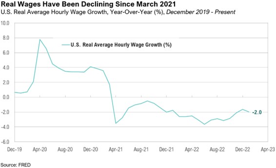  Real Wages Have Been Declining Since March 2021