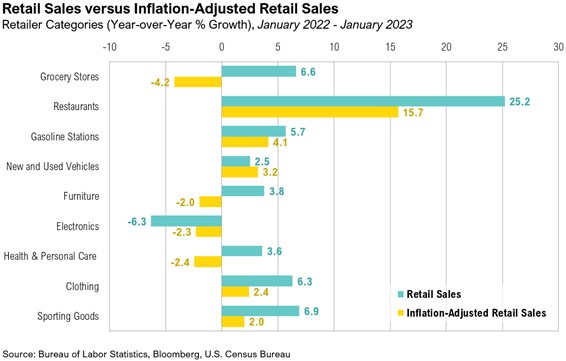  Retail Sales versus Inflation Adjusted Retail Sales
