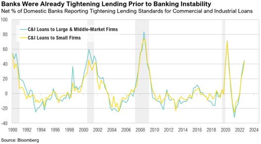  Banks Were Already Tightening Lending Prior to Banking Instability_April 2023
