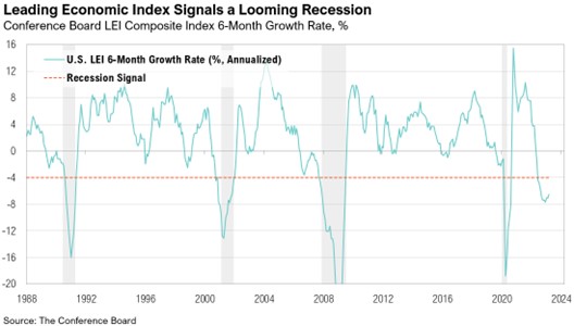  Lending Economic Index Signals a Looming Recession_April 2023
