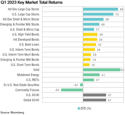  Q1 2023 Key Market Total Returns