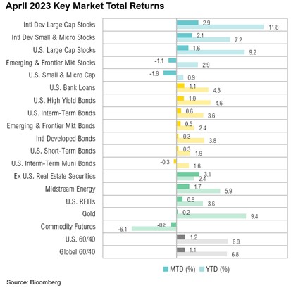  April 2023 Key Market Total Returns