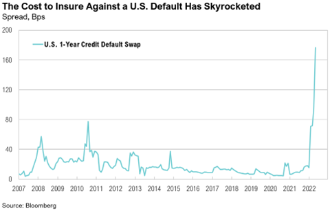 Cost to Insure Against US Default Skyrocketed