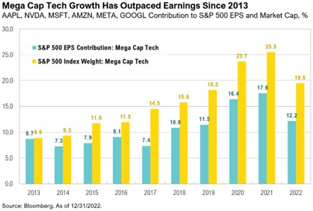 Mega Cap Tech Growth Outpaced Earnings Since 2013