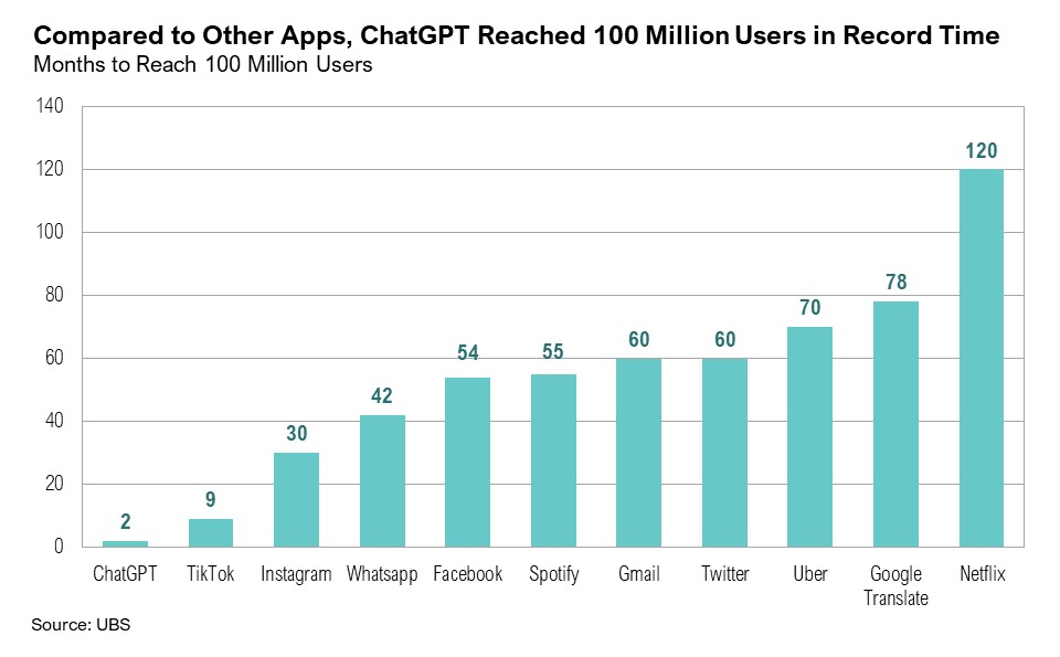 A chart displaying how fast it took apps to reach 100 million users