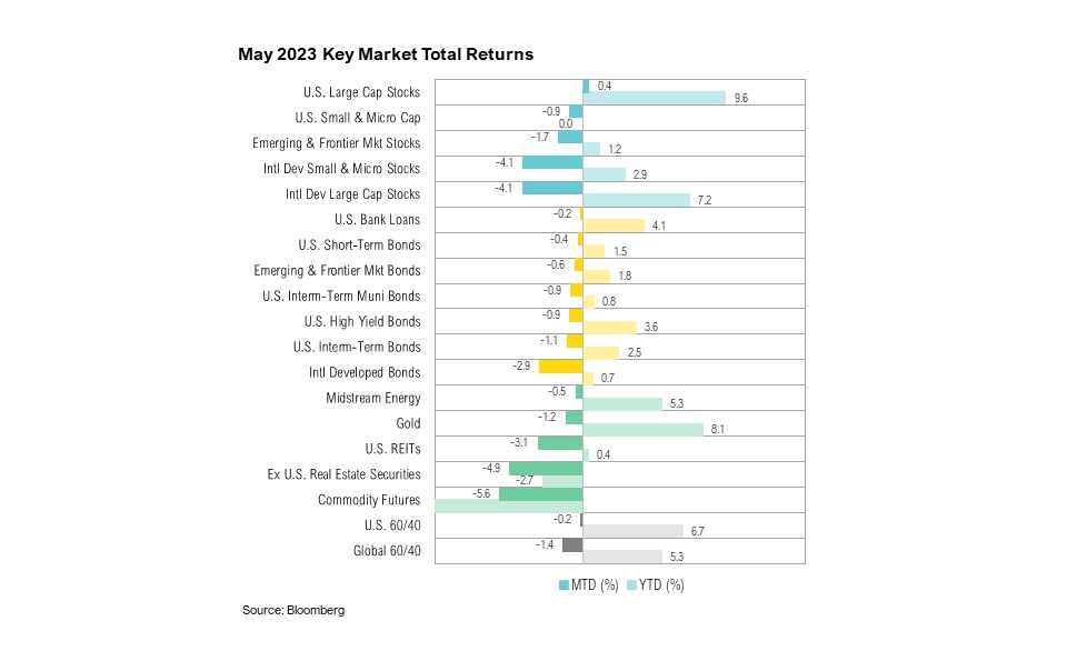 A chart showing the 2023 key market total returns by percentage