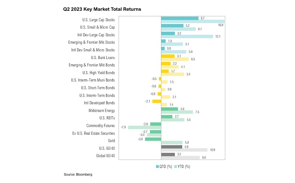A graph comparing the key market total returns for Q2 2023