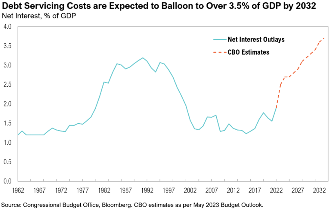 Debt Servicing Costs