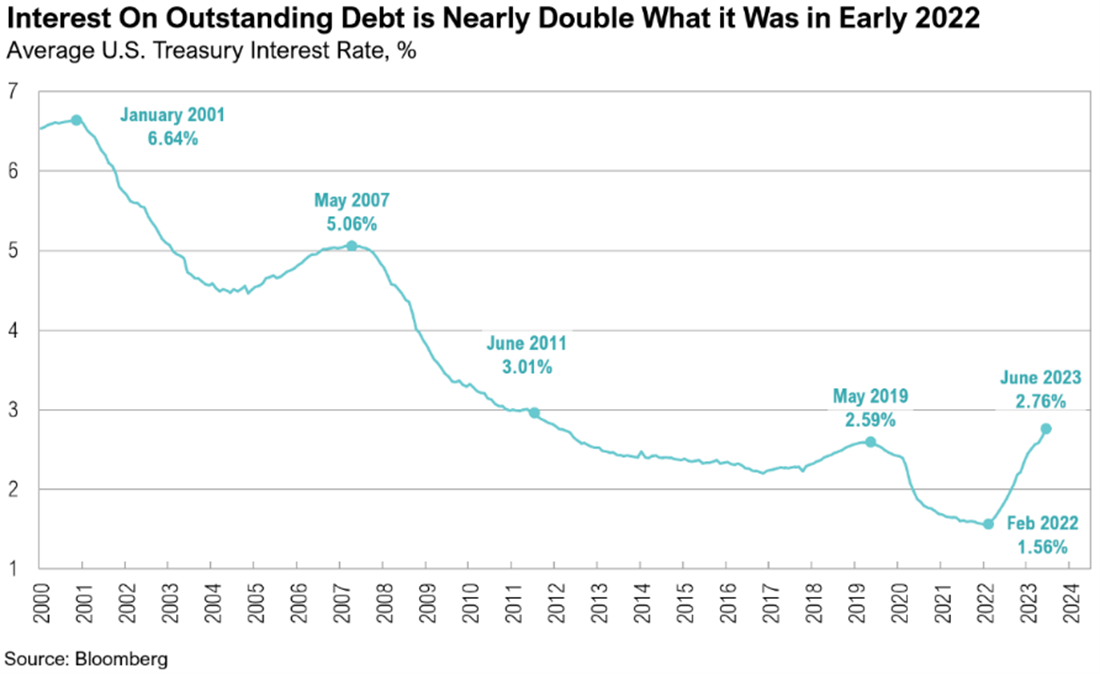 Interest on Outstanding Debt