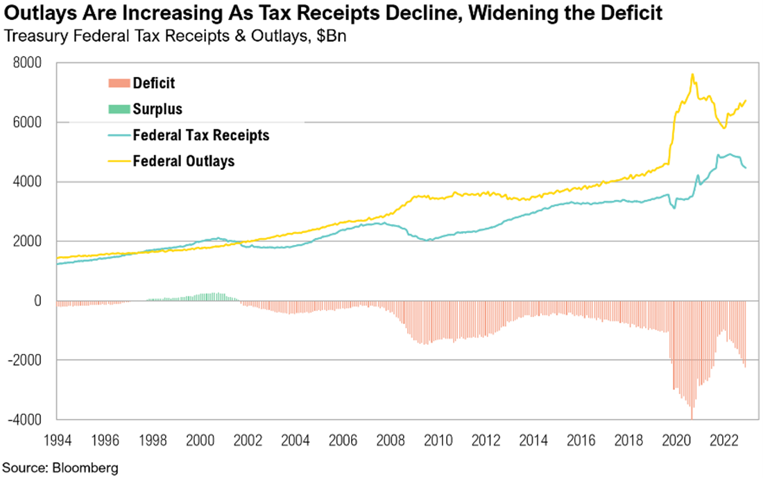 Outlays increasing, tax receipts declining