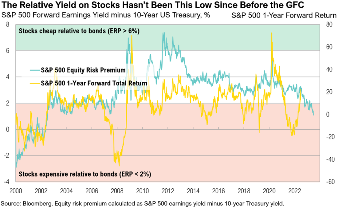 Relative Yield on Stocks