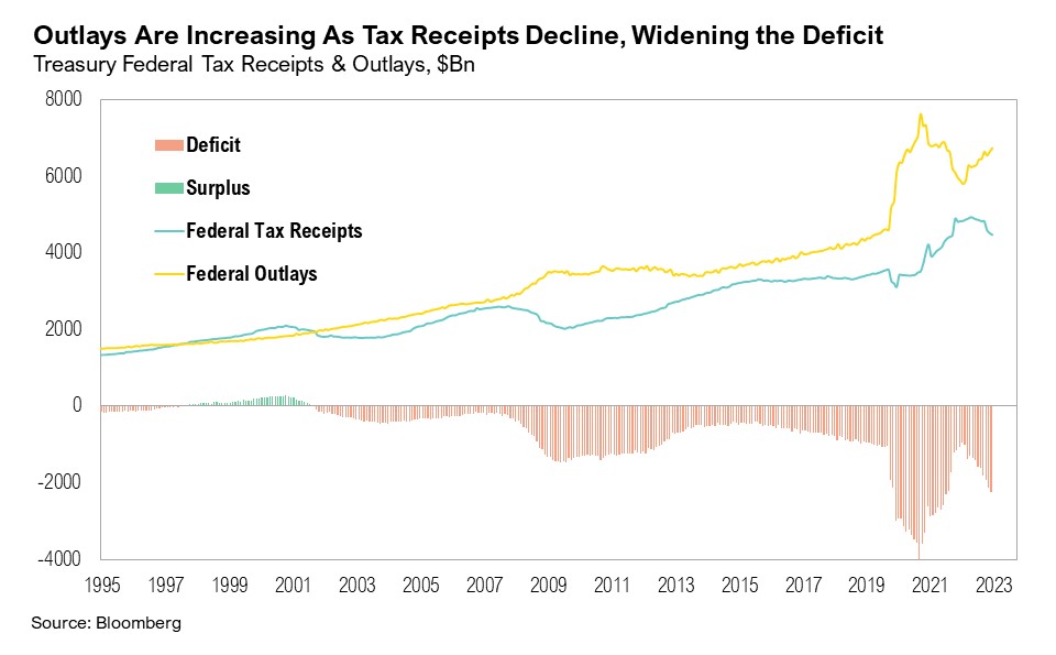 A graph showing treasury federal tax receipts and outlays from 1995 to 2023. depicted in $Bn