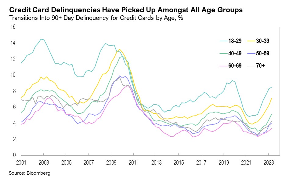 A graph showing transitions into 90+ day delinquency for credit cards by age group and listed as percentages.