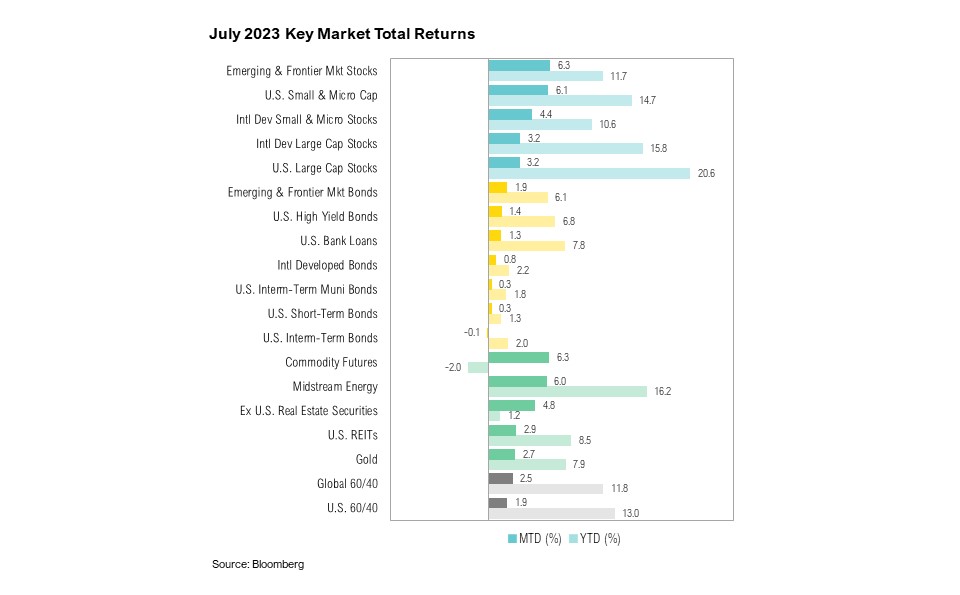 A graph showing the July 2023 total market returns
