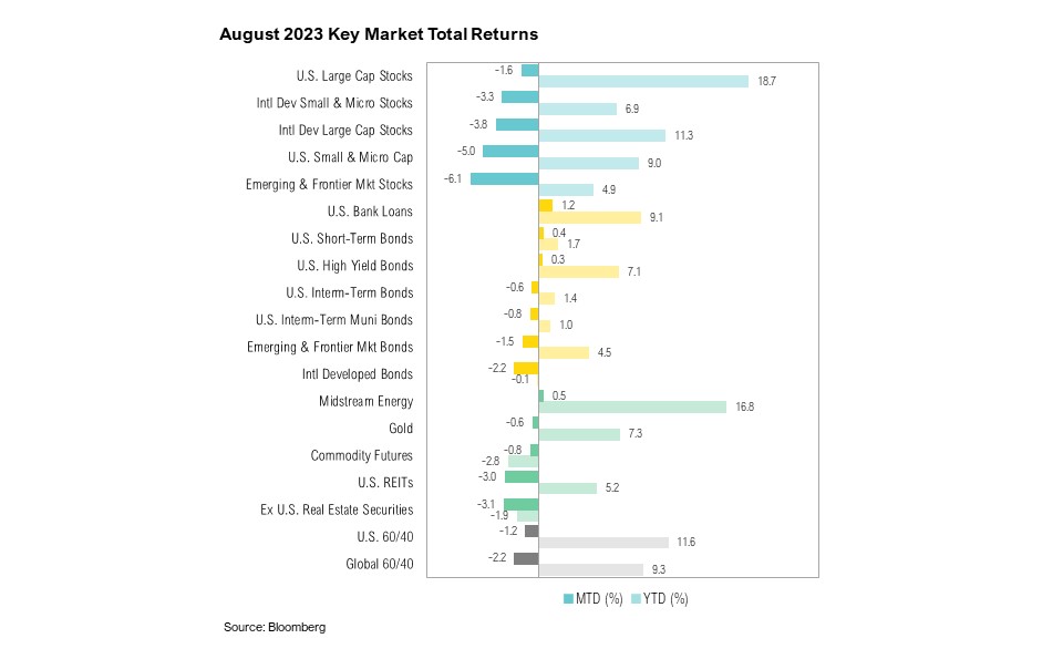 August 2023 Key Market Total Returns