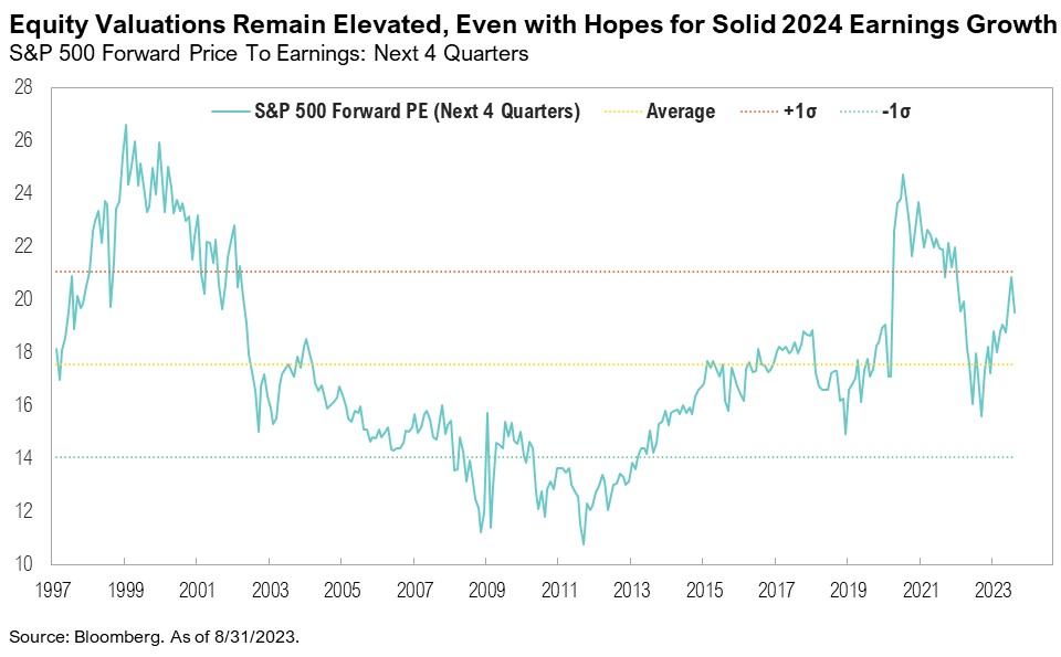Equity Valuations Remain Elevated, Even with Hopes for Solid 2024 Earnings Growth