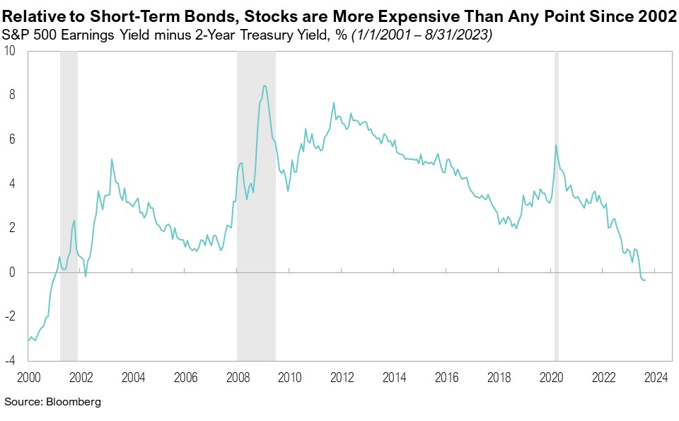  Relative to Short-Term Bonds, Stocks are More Expensive Than Any Point Since 2022