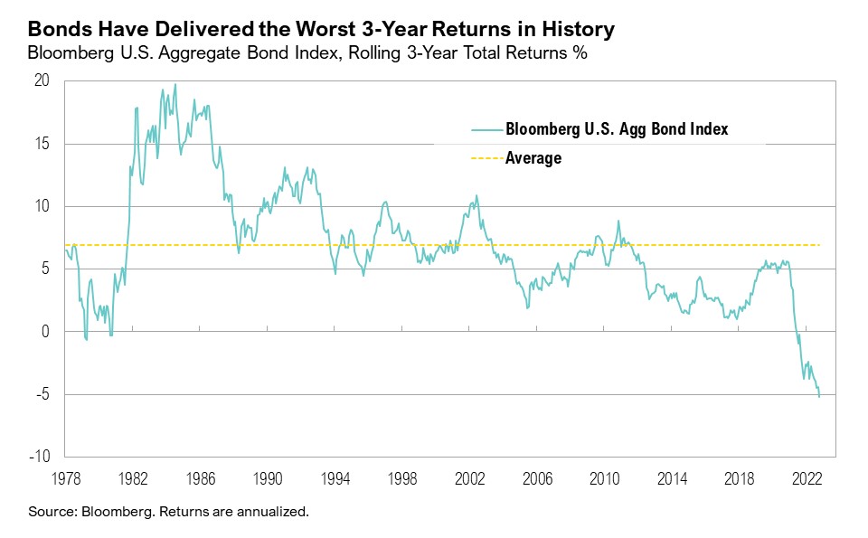 Bonds Have Delivered the Worst 3 Year Returns in History
