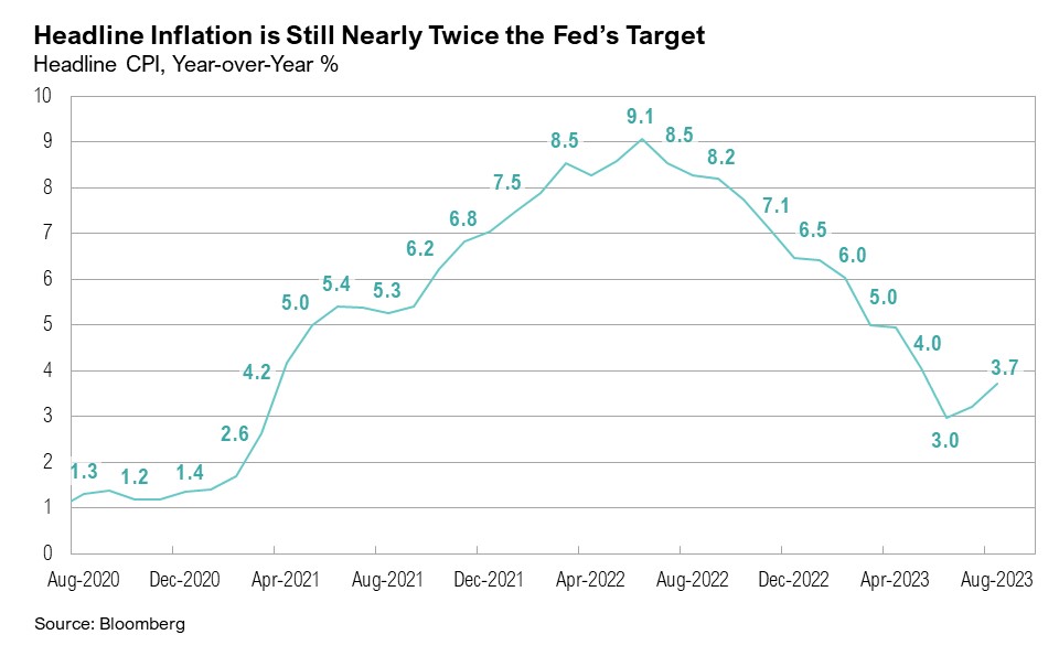 Headline Inflation is Still Nearly Twice the Fed's Target