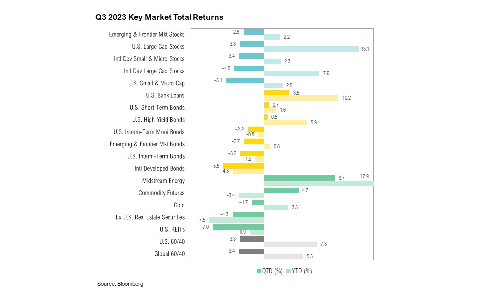 Q3 2023 Key Market Total Returns