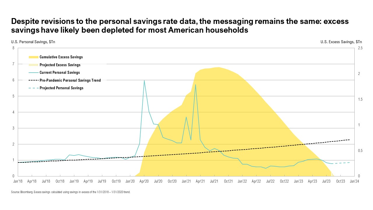 Despite revisions to the personal savings rate data, the messaging remains the same: excess savings have likely been depleted for most American households