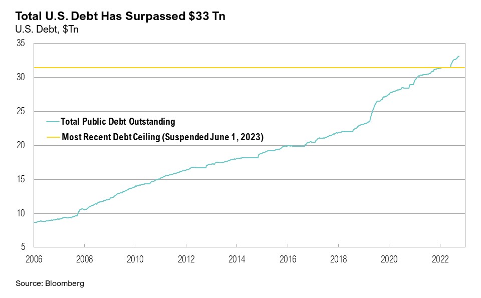 Total U.S. Debt Has Surpassed $33 Tn